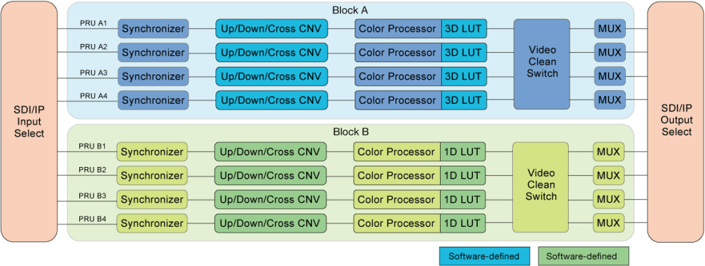 FA-1616 Video processor block diagram